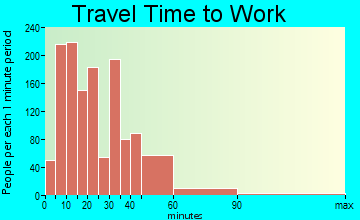 Claremont travel time to work - commute