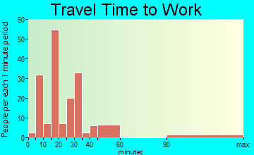 Contoocook travel time to work - commute