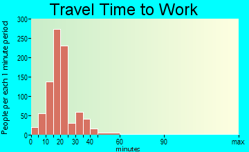 Lowell travel time to work - commute