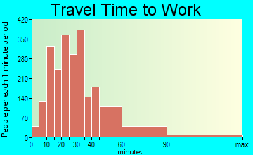 Derry travel time to work - commute