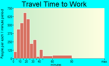 Dover travel time to work - commute