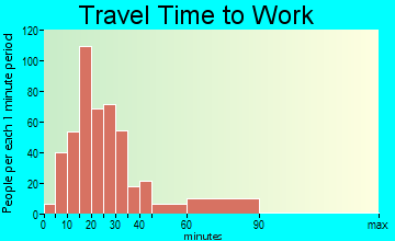 East Merrimack travel time to work