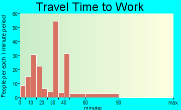 Epping travel time to work - commute