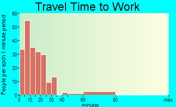 Gorham travel time to work