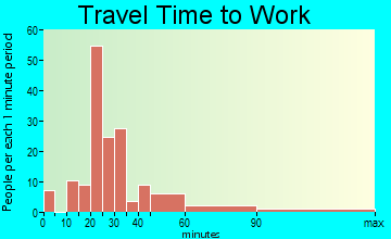 Greenville travel time to work