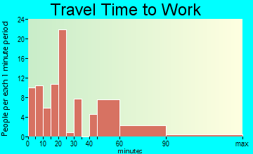 Groveton travel time to work