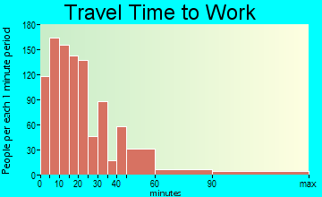 Hampton travel time to work - commute