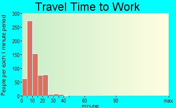 Hanover travel time to work - commute