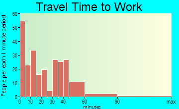 Henniker travel time to work - commute