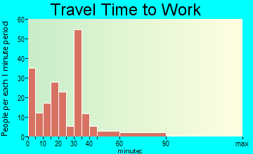 Hillsborough travel time to work