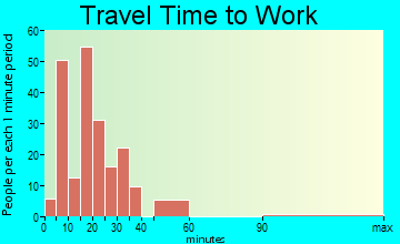 Hinsdale travel time to work