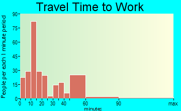Jaffrey travel time to work - commute