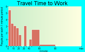 Lynn travel time to work
