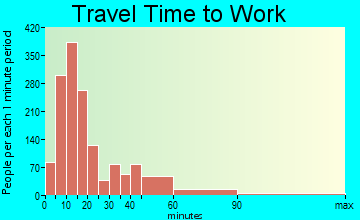Laconia travel time to work - commute