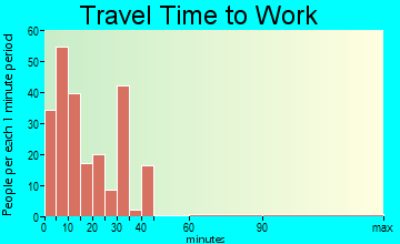 Lancaster travel time to work
