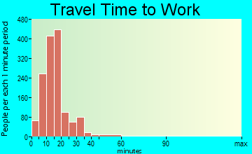 Lebanon travel time to work - commute