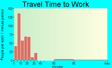 Littleton travel time to work - commute