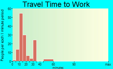 Marlborough commuting: travel time to work