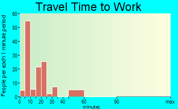 Meredith commuting: travel time to work
