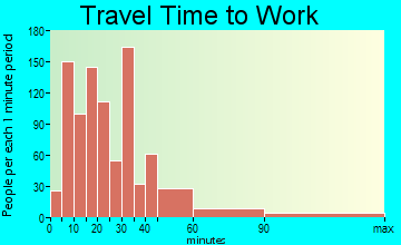 Milford travel time to work - commute