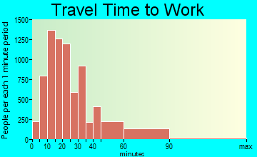 Nashua travel time to work - commute