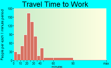 Newmarket travel time to work