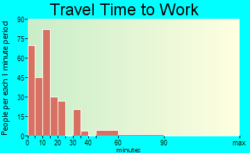 North Conway travel time to work - commute