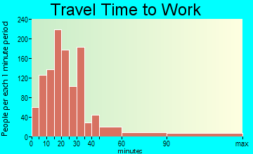 Somersworth travel time to work - commute