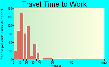 South Hooksett travel time to work