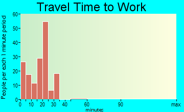 Whitefield travel time to work