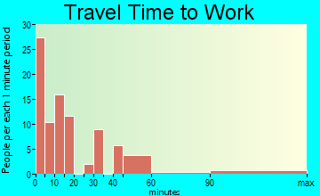 Wilton travel time to work