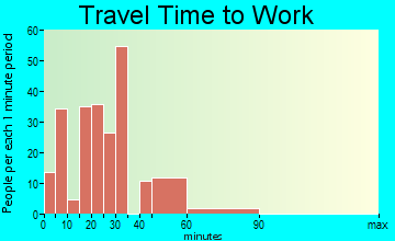 Winchester commuting: travel time to work