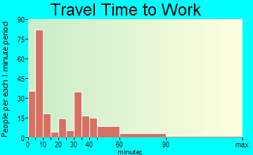 Wolfeboro travel time to work - commute