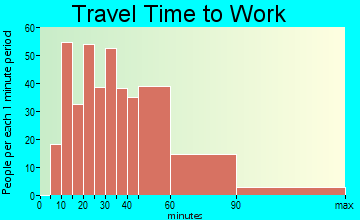 Allamuchy-Panther Valley travel time to work