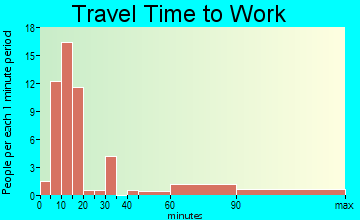 Allenhurst travel time to work - commute