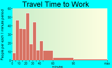 Allentown travel time to work