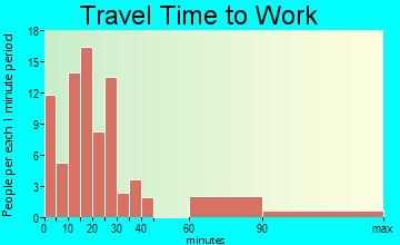 Allenwood travel time to work - commute