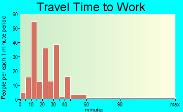 Alloway travel time to work