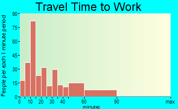 Alpha travel time to work