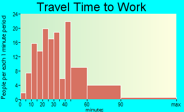 Alpine travel time to work