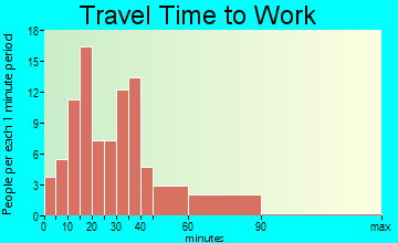 Andover travel time to work
