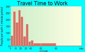 Asbury Park travel time to work - commute