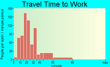 Ashland travel time to work - commute