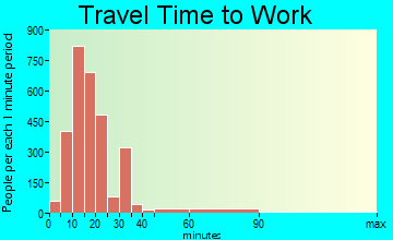 Atlantic City travel time to work - commute