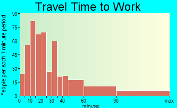 Atlantic Highlands travel time to work