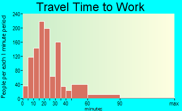 Audubon travel time to work - commute