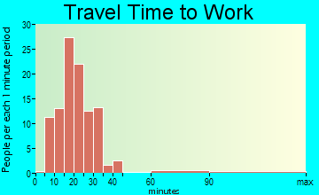 Audubon Park travel time to work