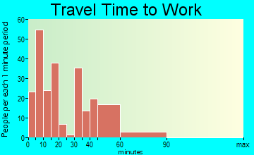 Eutaw travel time to work