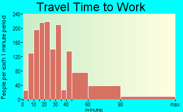 Avenel travel time to work - commute