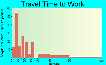 Avon-by-the-Sea travel time to work